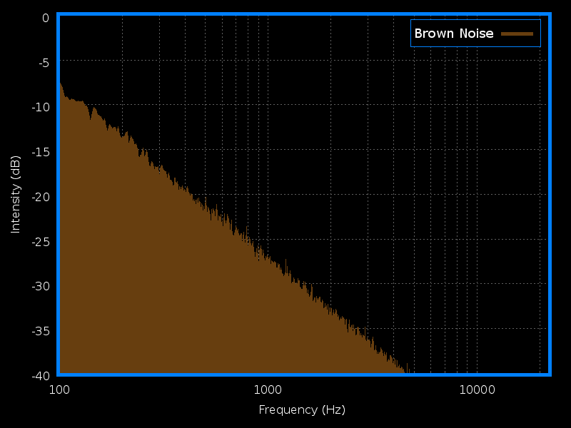 Pink Noise Graph