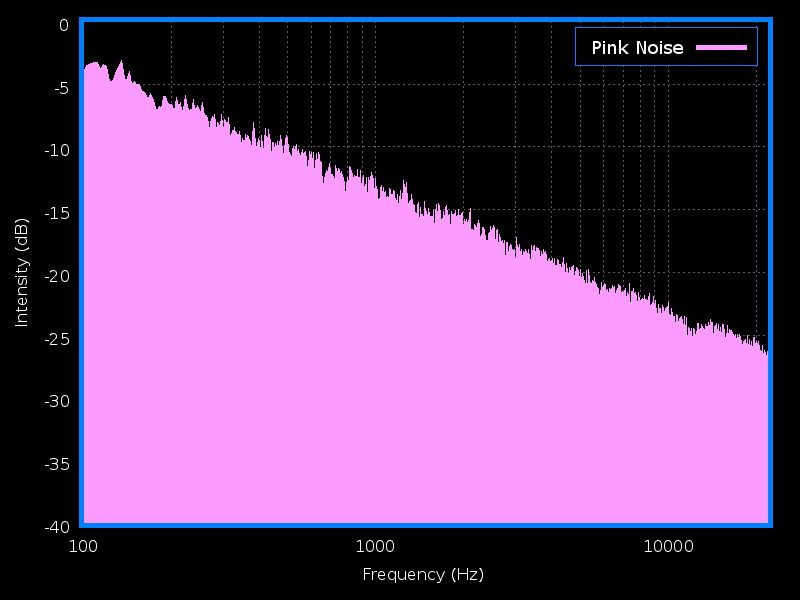 Pink Noise Graph