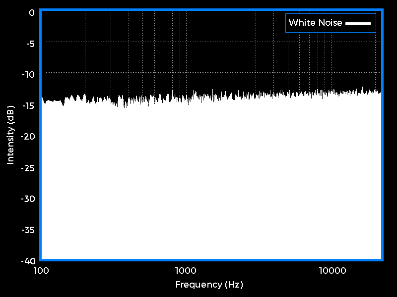 White Noise Graph